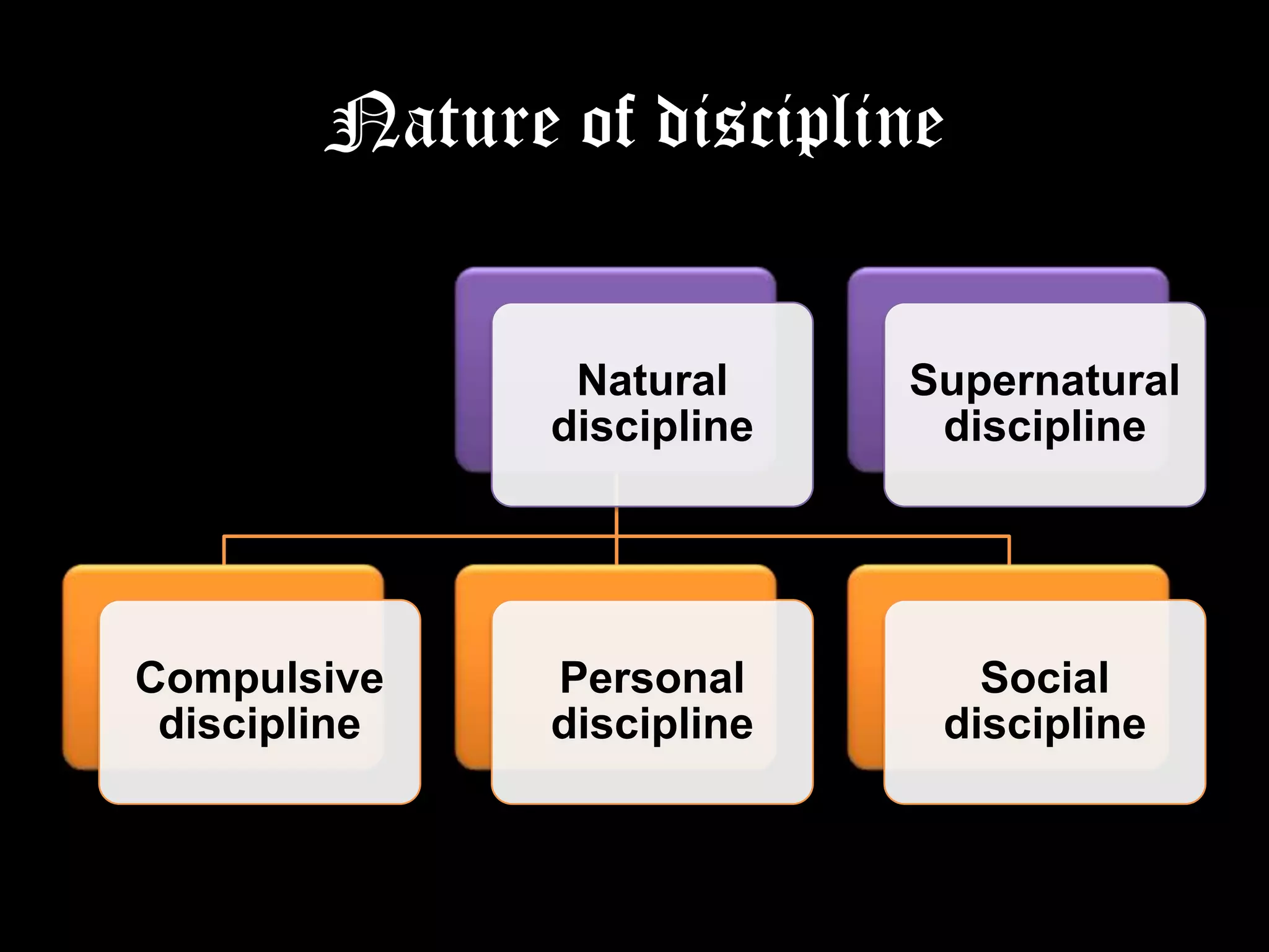 Nature of discipline
Natural
discipline

Compulsive
discipline

Supernatural
discipline

Personal
discipline

Social
discipline

 