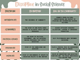 DISCIPLINE DEFINITION ROLE IN THE COMMUNITY
ANTHROPOLOGY THE SCIENCE OF HUMANITY
PROMOTE CROSS-CULTURAL
UNDERSTANDING AND RESPECT BY
STUDYING AND DOCUMENTING DIVERSE
CULTURES
ECONOMICS
THE STUDY OF HOW PEOPLE MAKE
CHOICES TO ALLOCATE THEIR LIMITED
RESOURCES
GUIDES EFFICIENT RESOURCE
ALLOCATION, LEADING TO INCREASED
PRODUCTION
POLITICAL SCIENCE
THE STUDY OF POLITICS,
GOVERNMENT, AND THE DECISION-
MAKING PROCESSES THAT AFFECT
SOCIETIES
HELP POLICYMAKERS MAKE INFORMED
DECISIONS
PSYCHOLOGY STUDY OF THE HUMAN MIND AND
BEHAVIOR
PLAYS A CRUCIAL ROLE IN ADDRESSING
MENTAL HEALTH ISSUES
SOCIOLOGY STUDY OF HOW MEMBERS OF GROUPS OR
SOCIETIES RELATE TO ONE ANOTHER
HELPS US UNDERSTAND HOW SOCIETIES
FUNCTION AND THE ROLES INDIVIDUALS
PLAY WITHIN THEM
Discipline in Social Science
 