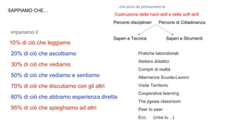 SAPPIAMO CHE…
impariamo il
10% di ciò che leggiamo
20% di ciò che ascoltiamo
30% di ciò che vediamo
50% di ciò che vediamo e sentiamo
70% di ciò che discutiamo con gli altri
80% di ciò che abbiamo esperienza diretta
95% di ciò che spieghiamo ad altri
Pratiche laboratoriali
Ateliers didattici
Compiti di realtà
Alternanza Scuola-Lavoro
Visite Territorio
Cooperative learning
The jigsaw classroom
Peer to peer
Ecc. (crea tu…)
…che sono da promuovere la
Costruzione delle hard skill e delle soft skill
Percorsi disciplinari Percorsi di Cittadinanza
Saperi e Tecnica Saperi e Strumenti
 