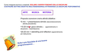 Come insegnare tecnica e creatività: ISOLARE I SAPERI FONDANTI DELLE DISCIPLINE
COSTRUIRE SETTING DIDATTICI MULTIDISENSORIALI ATTRAVERSO LE DISCIPLINE PERFORMATIVE
ARTE MUSICA MOTORIA
Nulla è più flessibile di una buona
programmazione…
Proposta scansione oraria attività didattica :
•5 min. = presentazione stimolo (decondizionamento
attività precedente)
•15-20 min = gioco stimolo ( apprendimento in
situazione – Assimilazione)
•20-25 min = debriefing and reflection (apprendimento
per deduzione)
 