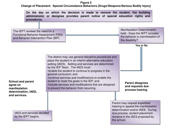 discipline procedures for students with disabilities special education discipline flow chart california