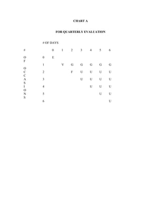 CHART A


             FOR QUARTERLY EVALUATION


    # OF DAYS

#        0      1   2      3      4   5   6

O   0    E
F
    1           V   G      G      G   G   G
O
C   2               F      U      U   U   U
C
A   3                      U      U   U   U
S
I   4                             U   U   U
O
N   5                                 U   U
S
    6                                     U
 