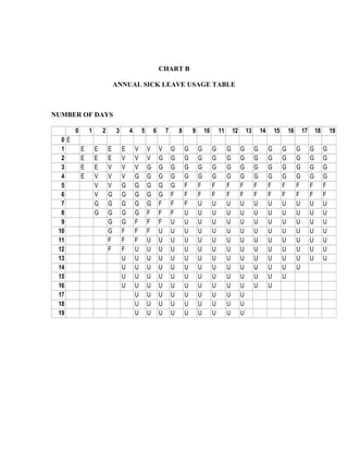 CHART B

                               ANNUAL SICK LEAVE USAGE TABLE



NUMBER OF DAYS

       0       1       2       3       4       5       6       7       8       9       10       11       12       13       14       15       16       17       18       19
  0E
  1        E       E       E       E       V       V       V       G       G       G        G        G        G        G        G        G        G        G        G
  2        E       E       E       V       V       V       G       G       G       G        G        G        G        G        G        G        G        G        G
  3        E       E       V       V       V       G       G       G       G       G        G        G        G        G        G        G        G        G        G
  4        E       V       V       V       G       G       G       G       G       G        G        G        G        G        G        G        G        G        G
  5                V       V       G       G       G       G       G       F       F        F        F        F        F        F        F        F        F        F
  6                V       G       G       G       G       G       F       F       F        F        F        F        F        F        F        F        F        F
  7                G       G       G       G       G       F       F       F       U        U        U        U        U        U        U        U        U        U
  8                G       G       G       G       F       F       F       U       U        U        U        U        U        U        U        U        U        U
  9                        G       G       F       F       F       U       U       U        U        U        U        U        U        U        U        U        U
 10                        G       F       F       F       U       U       U       U        U        U        U        U        U        U        U        U        U
 11                        F       F       F       U       U       U       U       U        U        U        U        U        U        U        U        U        U
 12                        F       F       U       U       U       U       U       U        U        U        U        U        U        U        U        U        U
 13                                U       U       U       U       U       U       U        U        U        U        U        U        U        U        U        U
 14                                U       U       U       U       U       U       U        U        U        U        U        U        U        U
 15                                U       U       U       U       U       U       U        U        U        U        U        U        U
 16                                U       U       U       U       U       U       U        U        U        U        U        U
 17                                        U       U       U       U       U       U        U        U        U
 18                                        U       U       U       U       U       U        U        U        U
 19                                        U       U       U       U       U       U        U        U        U
 