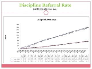 Discipline Referral Rate2008-2009 School Year