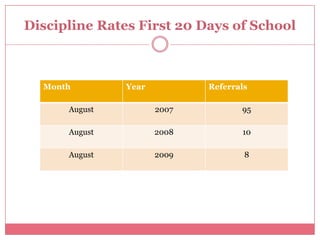 Discipline Rates First 20 Days of School