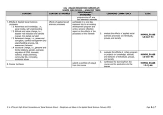 K to 12 BASIC EDUCATION CURRICULUM
SENIOR HIGH SCHOOL – ACADEMIC TRACK
K to 12 Senior High School Humanities and Social Sciences Strand – Disciplines and Ideas in the Applied Social Sciences February 2014 Page 6 of 7
CONTENT CONTENT STANDARD
PERFORMANCE
STANDARD
LEARNING COMPETENCY CODE
programming of any
two television networks
7. Effects of Applied Social Sciences
processes
7.1 Awareness and knowledge, i.e.,
social media, self understanding
7.2 Attitude and value change, i.e.,
disaster risk reduction and climate
change, the bahala na habit
7.3 Behavioral change, i.e., power and
corruption, conflict management and
peace building process, risk
assessment behavior
7.4 Structural Change, i.e., personal and
family relations, gender, overseas
migration of OFW, domestic
violence, single parenting,
community life, criminality,
substance abuse
effects of applied social
sciences processes
participate in a one-day
exposure trip to an existing
development program and
write a sincere reflection
report on the effects of the
processes on the clientele 3. analyze the effects of applied social
sciences processes on individuals,
groups, and society
HUMSS_DIASS
12-IIe-f-44
4. evaluate the effects of certain program
or projects on knowledge, attitude,
and behavior of individuals, groups,
and society
HUMSS_DIASS
12-IIe-i-45
8. Course Synthesis
submit a portfolio of output
from the course
5. synthesize the learning from the
course and its applications to the
learner
HUMSS_DIASS
12-IIj-46
 