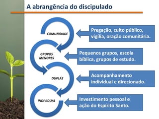 A abrangência do discipulado
COMUNIDADE
GRUPOS
MENORES
DUPLAS
INDIVIDUAL
Pregação, culto público,
vigília, oração comunitária.
Pequenos grupos, escola
bíblica, grupos de estudo.
Acompanhamento
individual e direcionado.
Investimento pessoal e
ação do Espírito Santo.
 