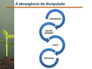 A abrangência do discipulado
COMUNIDADE
GRUPOS
MENORES
DUPLA
INDIVIDUAL
 