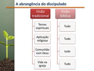 A abrangência do discipulado
Visão
tradicional
Temas
espirituais
Aplicação
religiosa
Comunhão
com Deus
Vida na
igreja
Visão
bíblica
Tudo
Tudo
tudo
Tudo
 