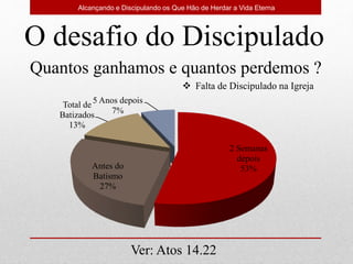 O desafio do Discipulado
Quantos ganhamos e quantos perdemos ?
2 Semanas
depois
53%
Antes do
Batismo
27%
Total de
Batizados
13%
5 Anos depois
7%
 Falta de Discipulado na Igreja
Alcançando e Discipulando os Que Hão de Herdar a Vida Eterna
Ver: Atos 14.22
 
