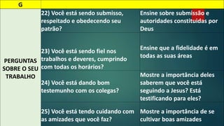 G 
PERGUNTAS 
SOBRE O SEU 
TRABALHO 
22) Você está sendo submisso, 
respeitado e obedecendo seu 
patrão? 
Ensine sobre submissão e 
autoridades constituidas por 
Deus 
23) Você está sendo fiel nos 
trabalhos e deveres, cumprindo 
com todas os horários? 
Ensine que a fidelidade é em 
todas as suas áreas 
24) Você está dando bom 
testemunho com os colegas? 
Mostre a importância deles 
saberem que você está 
seguindo a Jesus? Está 
testificando para eles? 
25) Você está tendo cuidando com 
as amizades que você faz? 
Mostre a importância de se 
cultivar boas amizades 
 