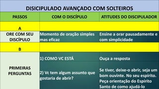 DISICIPULADO AVANÇADO COM SOLTEIROS 
PASSOS COM O DISCÍPULO ATITUDES DO DISCIPULADOR 
A 
ORE COM SEU 
DISCÍPULO 
Momento de oração simples 
mas eficaz 
Ensine a orar pausadamente e 
com simplicidade 
B 
PRIMEIRAS 
PERGUNTAS 
1) COMO VC ESTÁ Ouça a resposta 
2) Vc tem algum assunto que 
gostaria de abrir? 
Se tiver, deixe-o abrir, seja um 
bom ouvinte. No seu espírito. 
Peça orientação do Espírito 
Santo de como ajudá-lo 
 
