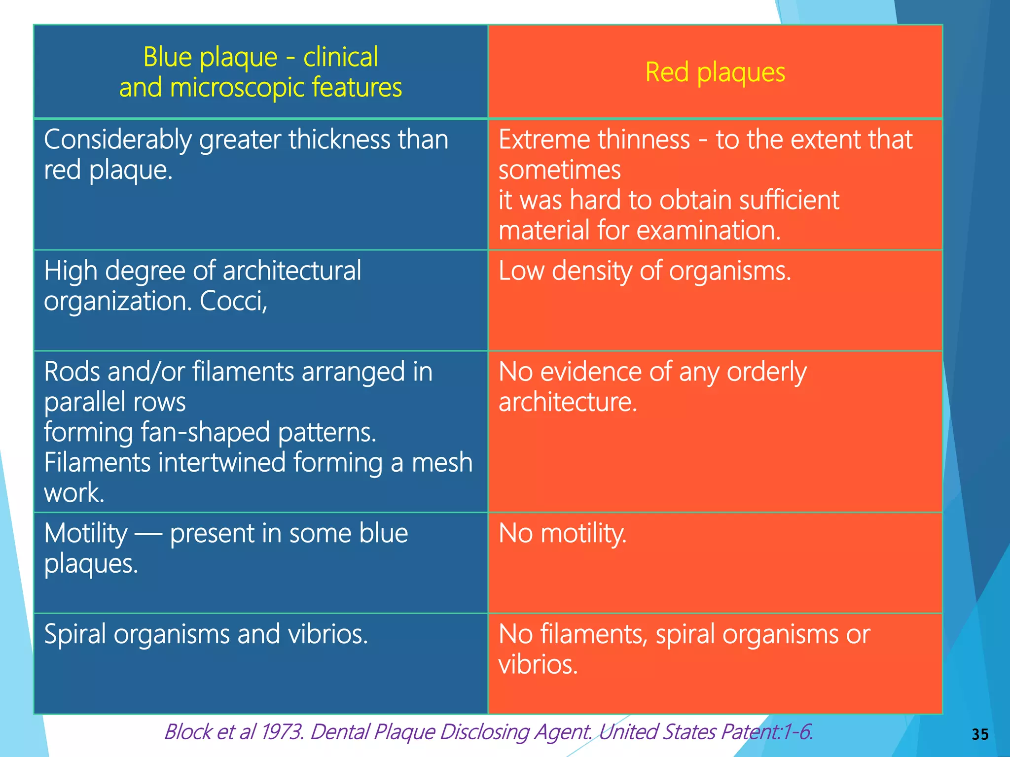 35
Blue plaque - clinical
and microscopic features
Red plaques
Considerably greater thickness than
red plaque.
Extreme thinness - to the extent that
sometimes
it was hard to obtain sufficient
material for examination.
High degree of architectural
organization. Cocci,
Low density of organisms.
Rods and/or filaments arranged in
parallel rows
forming fan-shaped patterns.
Filaments intertwined forming a mesh
work.
No evidence of any orderly
architecture.
Motility — present in some blue
plaques.
No motility.
Spiral organisms and vibrios. No filaments, spiral organisms or
vibrios.
Block et al 1973. Dental Plaque Disclosing Agent. United States Patent:1-6.
 