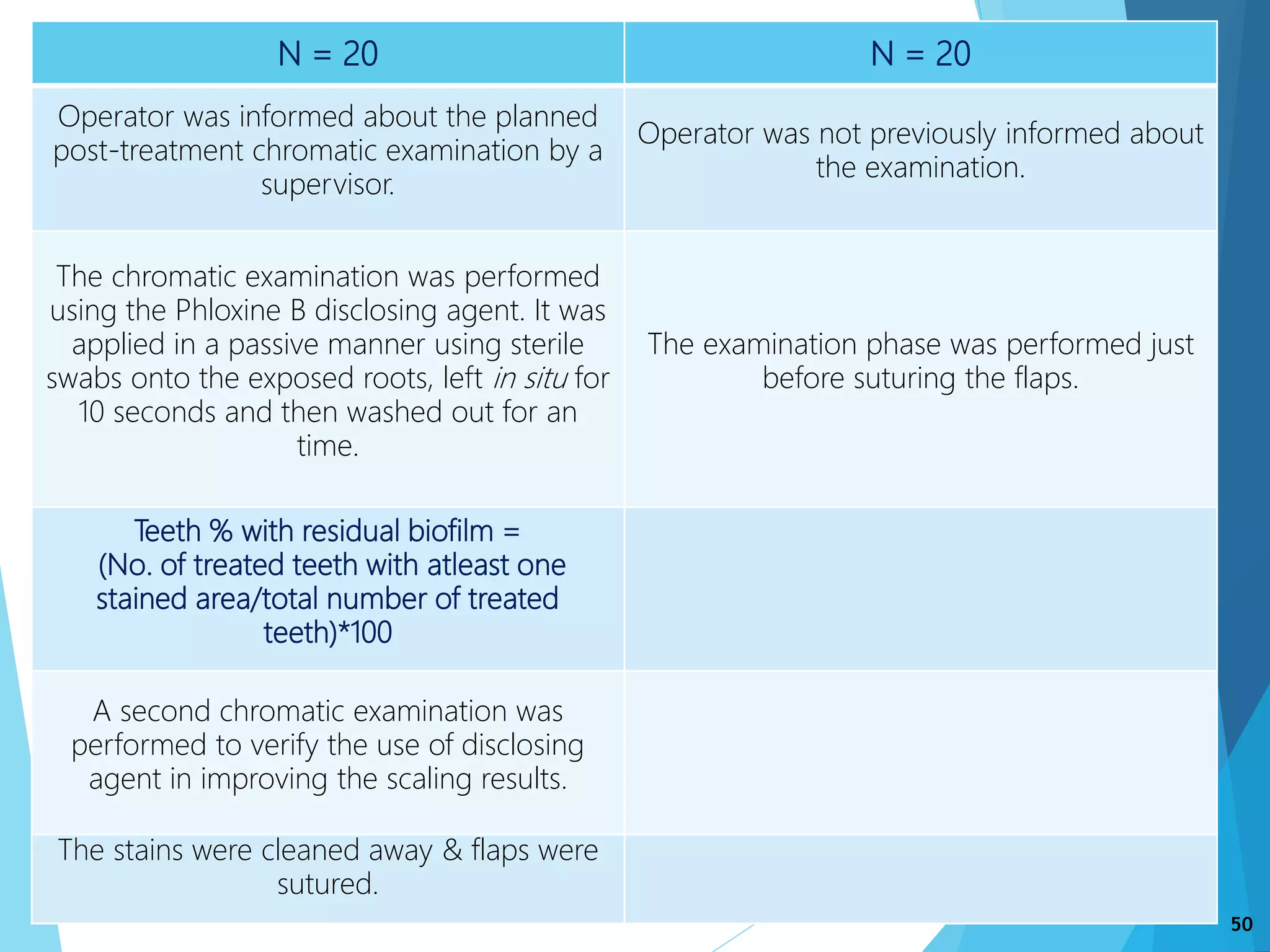 50
N = 20 N = 20
Operator was informed about the planned
post-treatment chromatic examination by a
supervisor.
Operator was not previously informed about
the examination.
The chromatic examination was performed
using the Phloxine B disclosing agent. It was
applied in a passive manner using sterile
swabs onto the exposed roots, left in situ for
10 seconds and then washed out for an
time.
The examination phase was performed just
before suturing the flaps.
Teeth % with residual biofilm =
(No. of treated teeth with atleast one
stained area/total number of treated
teeth)*100
A second chromatic examination was
performed to verify the use of disclosing
agent in improving the scaling results.
The stains were cleaned away & flaps were
sutured.
 