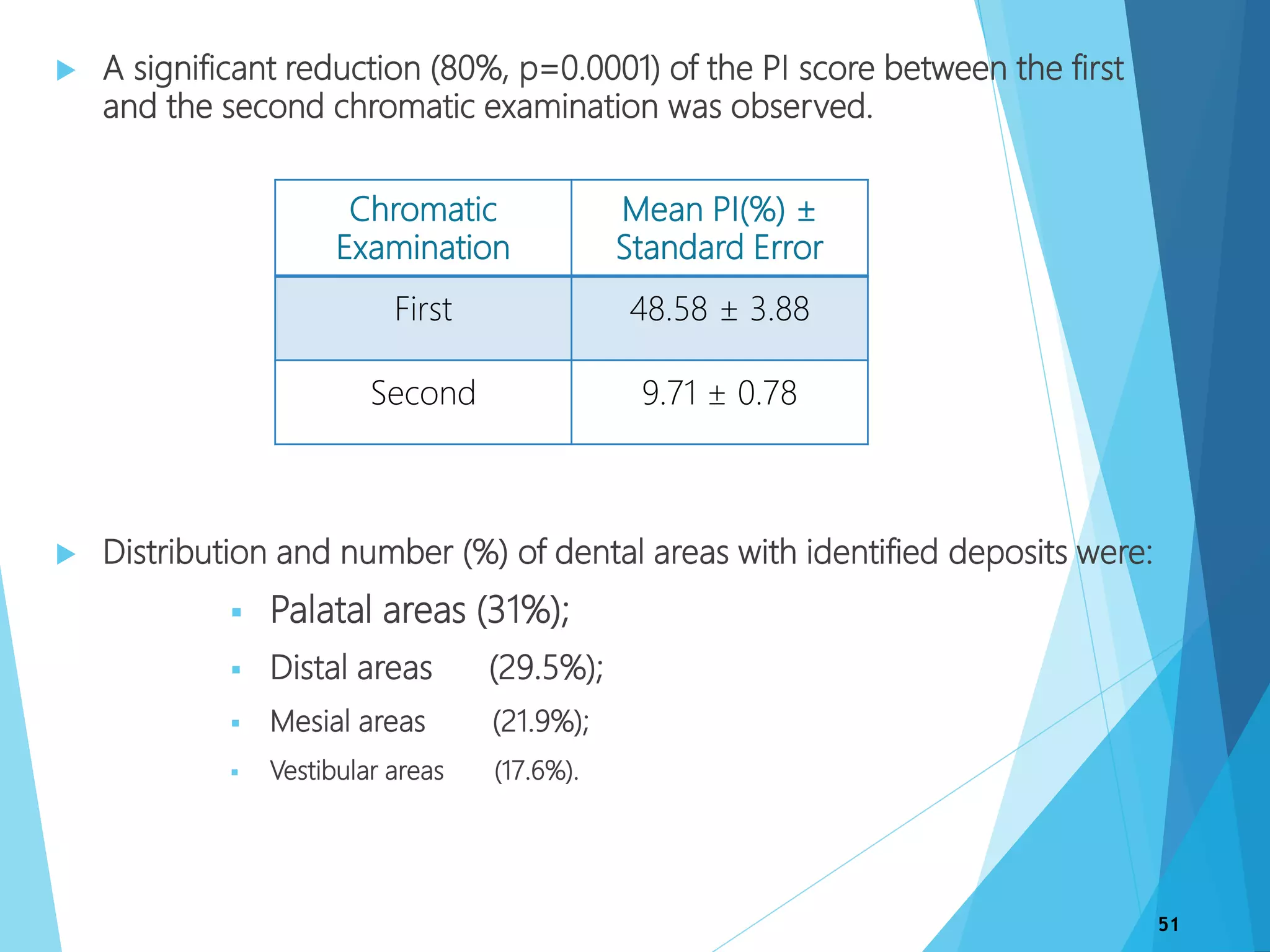  A significant reduction (80%, p=0.0001) of the PI score between the first
and the second chromatic examination was observed.
 Distribution and number (%) of dental areas with identified deposits were:
 Palatal areas (31%);
 Distal areas (29.5%);
 Mesial areas (21.9%);
 Vestibular areas (17.6%).
51
Chromatic
Examination
Mean PI(%) ±
Standard Error
First 48.58 ± 3.88
Second 9.71 ± 0.78
 