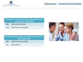 Percentual de retorno do paciente após disclosure nos
anos de 2011 a 2015 (n=93)
88% Retornou ao hospital
12% Não retornou ao hospital
Percentual de Ação Jurídica após disclosure nos anos de
2011 a 2015 (n=93)
98% Ausência de ação judicial
2% Ação Judicial
Disclosure – Experiência Einstein
 