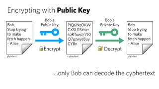 ...only Bob can decode the cyphertext
Encrypting with Public Key
 