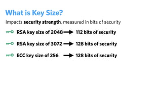 Impacts security strength, measured in bits of security
What is Key Size?
RSA key size of 2048
RSA key size of 3072
ECC key size of 256
112 bits of security
128 bits of security
128 bits of security
 