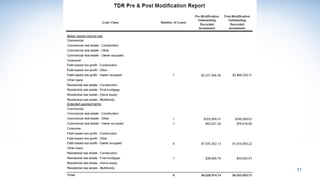 

Aging of past due loans by loan class

 