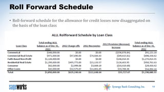 

Report of TDR defaults in the past 12 months
by loan class and their impact upon the
allowance for loan and lease losses (ALLL).

 