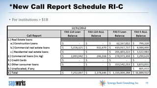

Roll forward schedule for allowance for credit
losses
◦ Broken out by disaggregated basis of loan class
◦ Each corresponding loan’s total recorded
investment listed out




Non accrual status of loans by loan class
Impaired loans by loan class, with and
without reserve required
◦ Must also disclose interest income recognized
◦ Disclosure average recorded investment

 