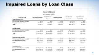 

Roll-forward schedule for the allowance for
credit losses now disaggregated on the basis
of the loan class.

 