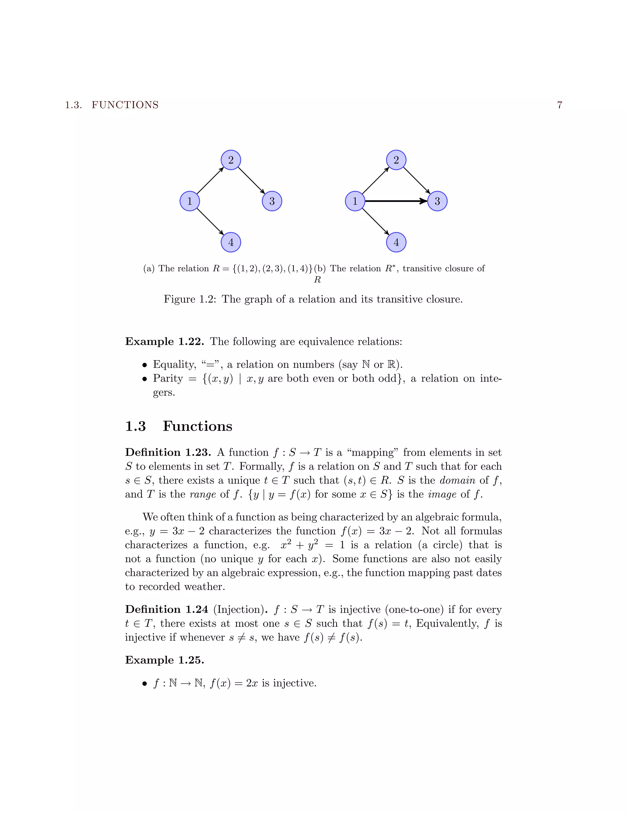 1.3. FUNCTIONS 7
1
2
3
4
(a) The relation R = {(1, 2), (2, 3), (1, 4)}
1
2
3
4
(b) The relation R∗
, transitive closure of
R
Figure 1.2: The graph of a relation and its transitive closure.
Example 1.22. The following are equivalence relations:
• Equality, “=”, a relation on numbers (say N or R).
• Parity = {(x, y) | x, y are both even or both odd}, a relation on inte-
gers.
1.3 Functions
Deﬁnition 1.23. A function f : S → T is a “mapping” from elements in set
S to elements in set T. Formally, f is a relation on S and T such that for each
s ∈ S, there exists a unique t ∈ T such that (s, t) ∈ R. S is the domain of f,
and T is the range of f. {y | y = f(x) for some x ∈ S} is the image of f.
We often think of a function as being characterized by an algebraic formula,
e.g., y = 3x − 2 characterizes the function f(x) = 3x − 2. Not all formulas
characterizes a function, e.g. x2 + y2 = 1 is a relation (a circle) that is
not a function (no unique y for each x). Some functions are also not easily
characterized by an algebraic expression, e.g., the function mapping past dates
to recorded weather.
Deﬁnition 1.24 (Injection). f : S → T is injective (one-to-one) if for every
t ∈ T, there exists at most one s ∈ S such that f(s) = t, Equivalently, f is
injective if whenever s = s, we have f(s) = f(s).
Example 1.25.
• f : N → N, f(x) = 2x is injective.
 