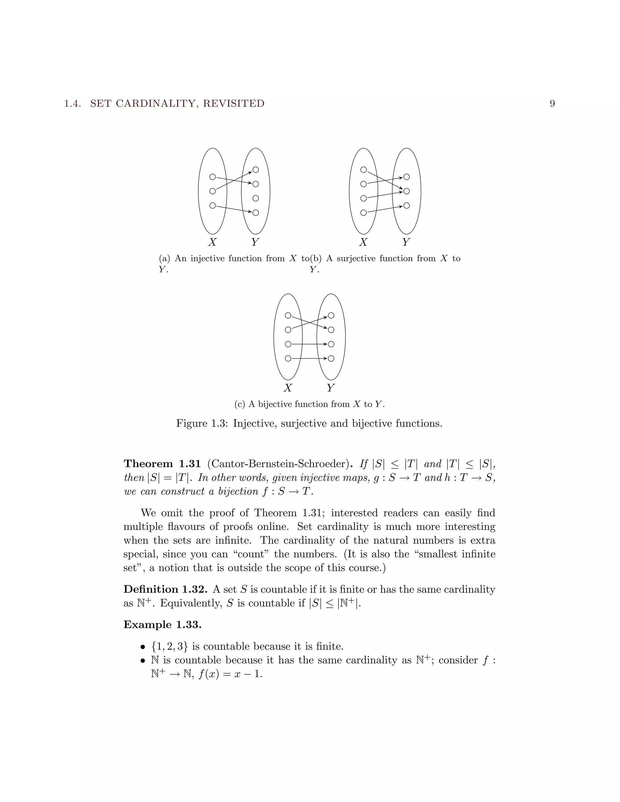 1.4. SET CARDINALITY, REVISITED 9
X Y
(a) An injective function from X to
Y .
X Y
(b) A surjective function from X to
Y .
X Y
(c) A bijective function from X to Y .
Figure 1.3: Injective, surjective and bijective functions.
Theorem 1.31 (Cantor-Bernstein-Schroeder). If |S| ≤ |T| and |T| ≤ |S|,
then |S| = |T|. In other words, given injective maps, g : S → T and h : T → S,
we can construct a bijection f : S → T.
We omit the proof of Theorem 1.31; interested readers can easily ﬁnd
multiple ﬂavours of proofs online. Set cardinality is much more interesting
when the sets are inﬁnite. The cardinality of the natural numbers is extra
special, since you can “count” the numbers. (It is also the “smallest inﬁnite
set”, a notion that is outside the scope of this course.)
Deﬁnition 1.32. A set S is countable if it is ﬁnite or has the same cardinality
as N+. Equivalently, S is countable if |S| ≤ |N+|.
Example 1.33.
• {1, 2, 3} is countable because it is ﬁnite.
• N is countable because it has the same cardinality as N+; consider f :
N+ → N, f(x) = x − 1.
 