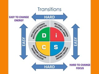 Transitions 
HARD 
EASY 
HARD 
EASY 
 