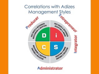Correlations with Adizes 
Management Styles 
 