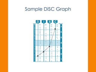Sample DiSC Graph 
 