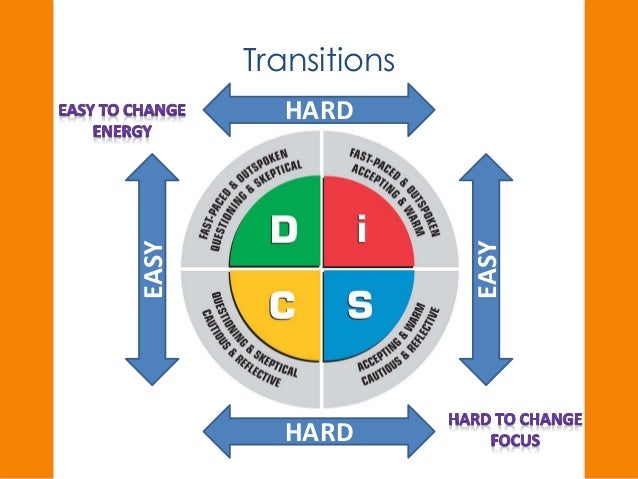DiSC Model in Practice