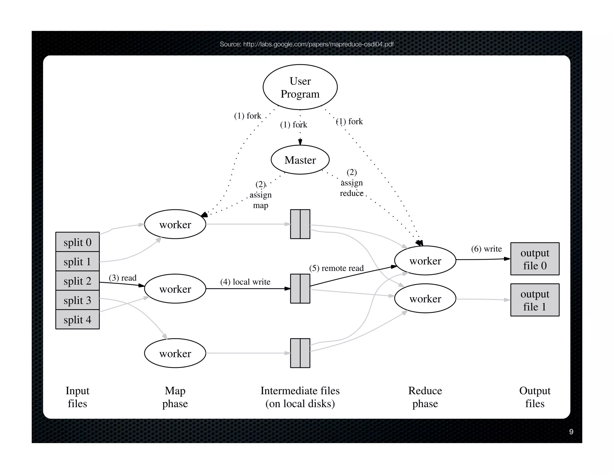 Source: http://labs.google.com/papers/mapreduce-osdi04.pdf




                                                    User
                                                  Program
                                  (1) fork
                                                  (1) fork          (1) fork



                                                   Master
                                                                        (2)
                                         (2)                          assign
                                       assign                         reduce
                                        map

                     worker
split 0                                                                                             (6) write
                                                                                                                output
split 1                                                                                    worker               file 0
                                                             (5) remote read
split 2   (3) read            (4) local write
                     worker                                                                                     output
split 3                                                                                    worker
                                                                                                                file 1
split 4


                     worker


Input                Map                   Intermediate files                              Reduce               Output
 files               phase                  (on local disks)                                phase                files

                                                                                                                         9

                                 Figure 1: Execution overview
 