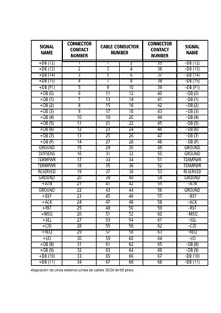 Asignación de pines sistema correa de cables SCSI de 68 pines
 