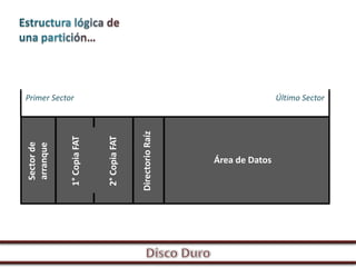 Sector de
  arranque




                      Primer Sector
 1° Copia FAT


 2° Copia FAT


Directorio Raíz
      Área de Datos
                      Último Sector
 