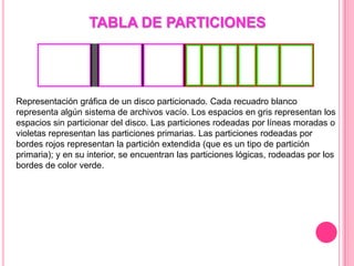 TABLA DE PARTICIONES
Representación gráfica de un disco particionado. Cada recuadro blanco
representa algún sistema de archivos vacío. Los espacios en gris representan los
espacios sin particionar del disco. Las particiones rodeadas por líneas moradas o
violetas representan las particiones primarias. Las particiones rodeadas por
bordes rojos representan la partición extendida (que es un tipo de partición
primaria); y en su interior, se encuentran las particiones lógicas, rodeadas por los
bordes de color verde.
 