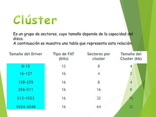 Es un grupo de sectores, cuyo tamaño depende de la capacidad del
disco.
A continuación se muestra una tabla que representa esta relación:
Tamaño del Driver Tipo de FAT
(bits)
Sectores por
cluster
Tamaño del
Cluster (kb)
0-15 12 8 4
16-127 16 4 2
128-255 16 8 4
256-511 16 16 8
512-1023 16 32 16
1024-2048 16 64 32
 