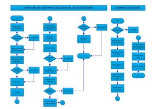 Inicio
DIAGRAMA DE FLUJO PARA SOLUCIONAR FALLAS DE DISCO DURO
Desconectar la
computadora
¿Se tienen
herramientas?
ConseguirlasNo
Quitar los tornillos
del chasis de la pc
Si
Checar posición del
disco duro y hacer
diagnostico
Hay algún
problema?
Solucionarlo
Cierra la Pc
Prenderla
1
1
Instalar algún
desfragmentador de
disco duro
Instalar algún
antivirus
Realizar escaneo
Esta infectada la
PC?
DesinfectarlaSi
Abrir el
desfragmentador
No
Desfragmentar el
disco duro
Se soluciono el
problema?
Intentar utilizar el
Windows Update
No
Realizar BackupSi
2
2
Se soluciono el
problema?
No
Realizar BackupSi
Cambiar de
disco duro
Fin
CAMBIAR DISCO DURO
Inicio
Tiene el disco
duro sustituto?
ConseguirloNo
Quitar estática de
nuestro cuerpo
Si
Quitar los tornillos
de la Pc
Abrir el gabinete
Remover los cables
de información y
poder
Desatornillar el
disco duro
1
1
Conectar el disco
duro dependiendo
de su necesidad
Acomodar disco
duro
Instalar el disco duro
Fin
 