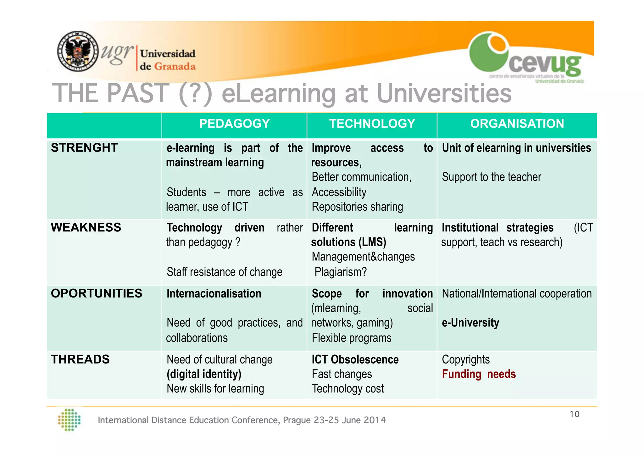 10!
International Distance Education Conference, Prague 23-25 June 2014
PEDAGOGY TECHNOLOGY ORGANISATION
STRENGHT e-learning is part of the
mainstream learning
Students – more active as
learner, use of ICT
Improve access to
resources,
Better communication,
Accessibility
Repositories sharing
Unit of elearning in universities
Support to the teacher
WEAKNESS Technology driven rather
than pedagogy ?
Staff resistance of change
Different learning
solutions (LMS)
Management&changes
Plagiarism?
Institutional strategies (ICT
support, teach vs research)
OPORTUNITIES Internacionalisation
Need of good practices, and
collaborations
Scope for innovation
(mlearning, social
networks, gaming)
Flexible programs
National/International cooperation
e-University
THREADS Need of cultural change
(digital identity)
New skills for learning
ICT Obsolescence
Fast changes
Technology cost
Copyrights
Funding needs
THE PAST (?) eLearning at Universities !
 