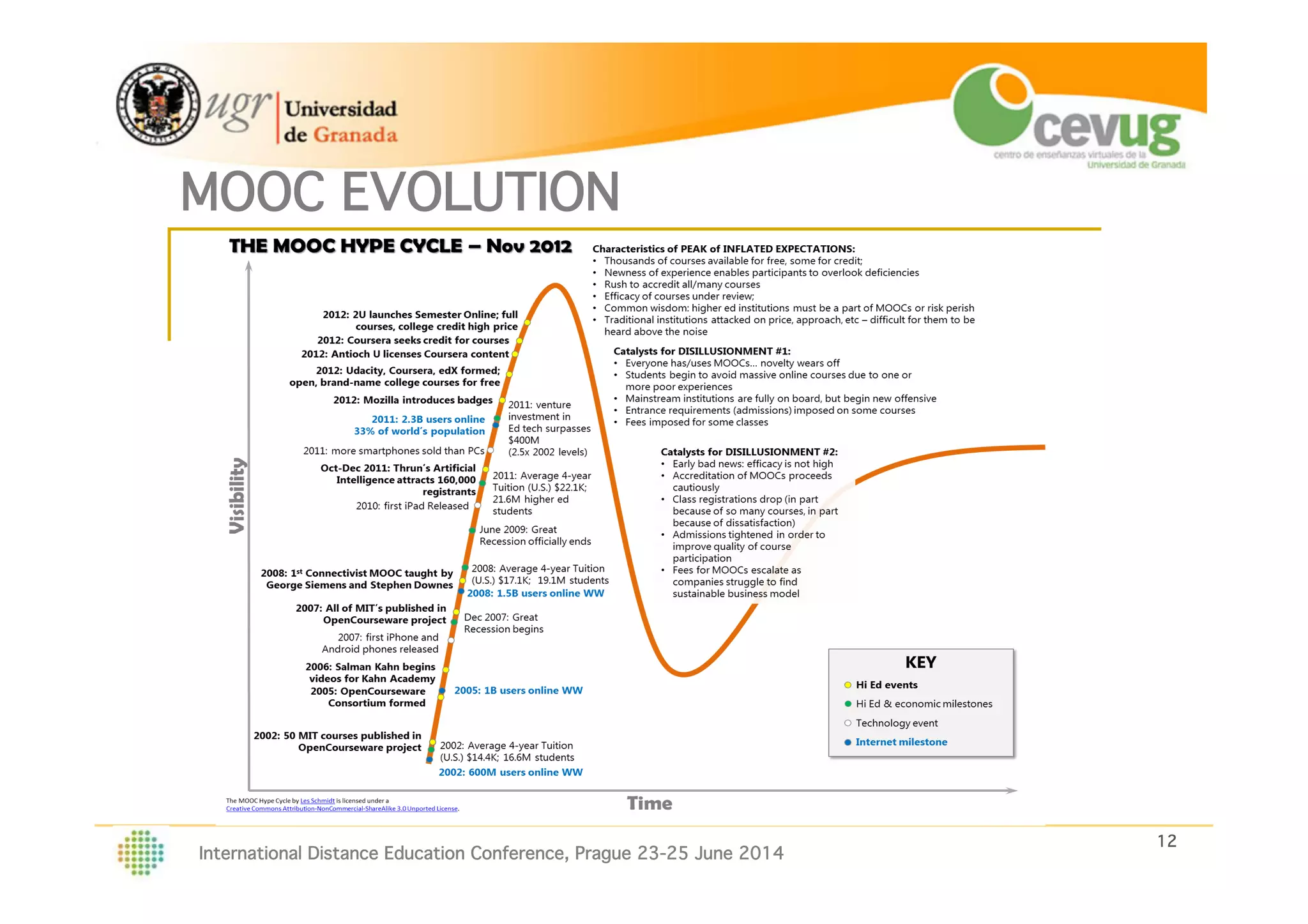 12!
International Distance Education Conference, Prague 23-25 June 2014
MOOC EVOLUTION !
 