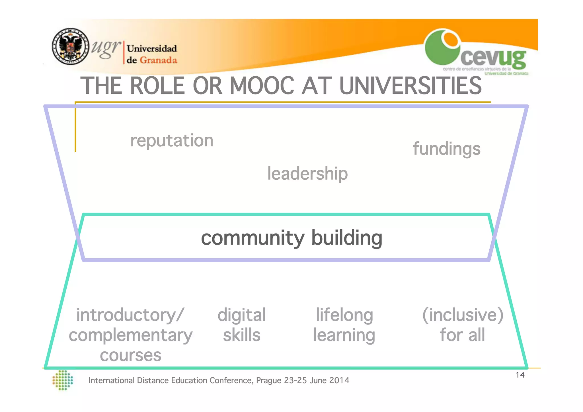 14!
International Distance Education Conference, Prague 23-25 June 2014
THE ROLE OR MOOC AT UNIVERSITIES!
fundings!
reputation!
leadership!
community building!
introductory/!
complementary!
courses !
digital !
skills!
lifelong!
learning!
(inclusive)!
for all!
 