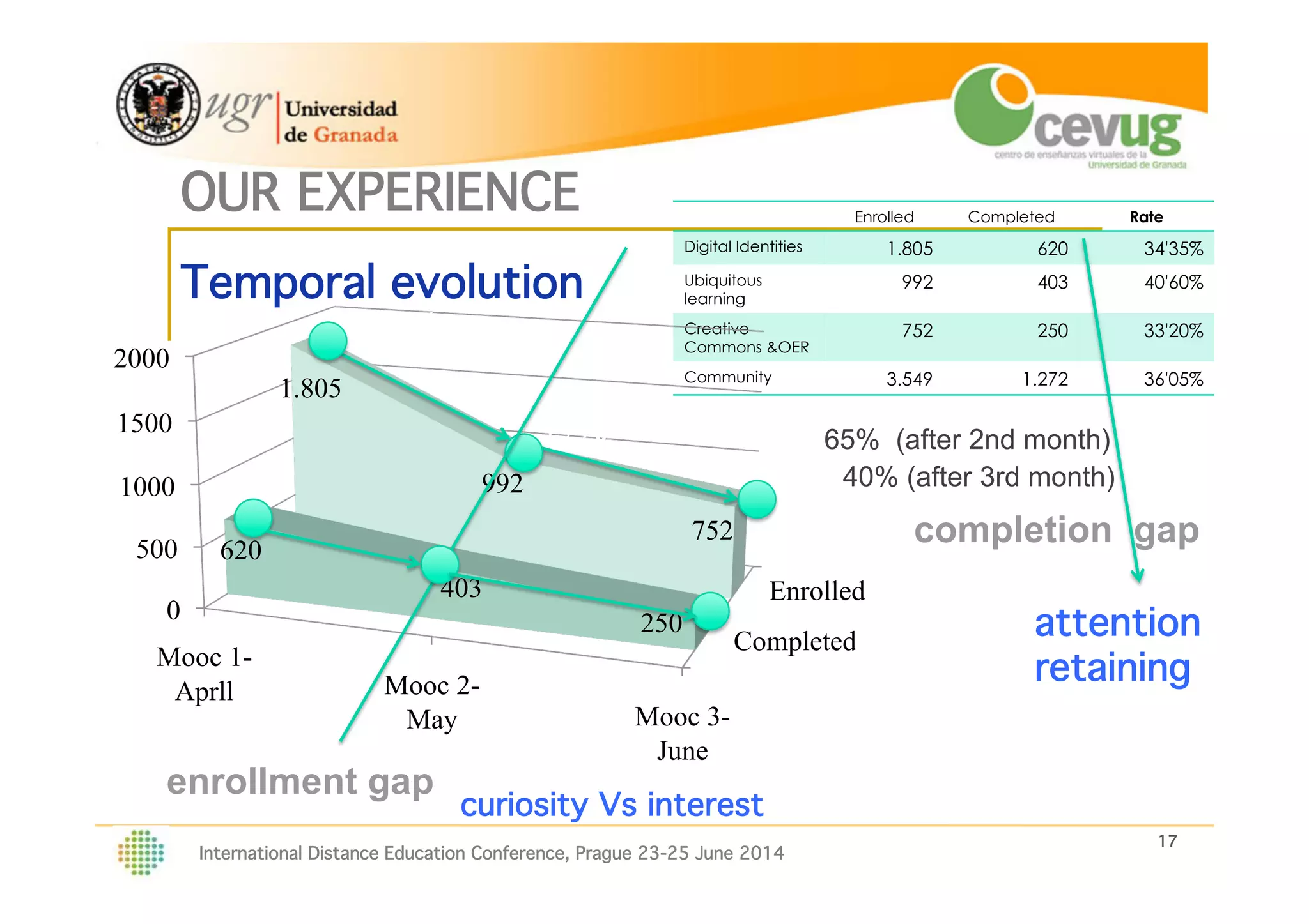 17!
International Distance Education Conference, Prague 23-25 June 2014
OUR EXPERIENCE! http://abierta.ugr.es
http://abierta.ugr.esTemporal evolution!
Enrolled Completed Rate
Digital Identities	
   1.805	
   620	
   34'35%	
  
Ubiquitous
learning	
  
992	
   403	
   40'60%	
  
Creative
Commons &OER 	
  
752	
   250	
   33'20%	
  
Community	
   3.549	
   1.272	
   36'05%	
  
Completed
Enrolled
0
500
1000
1500
2000
Mooc 1-
Aprll Mooc 2-
May Mooc 3-
June
620
403
250
1.805
992
752
55% 65% (after 2nd month)
40% (after 3rd month)
enrollment gap
curiosity Vs interest
completion gap
attention !
retaining!
100%
 