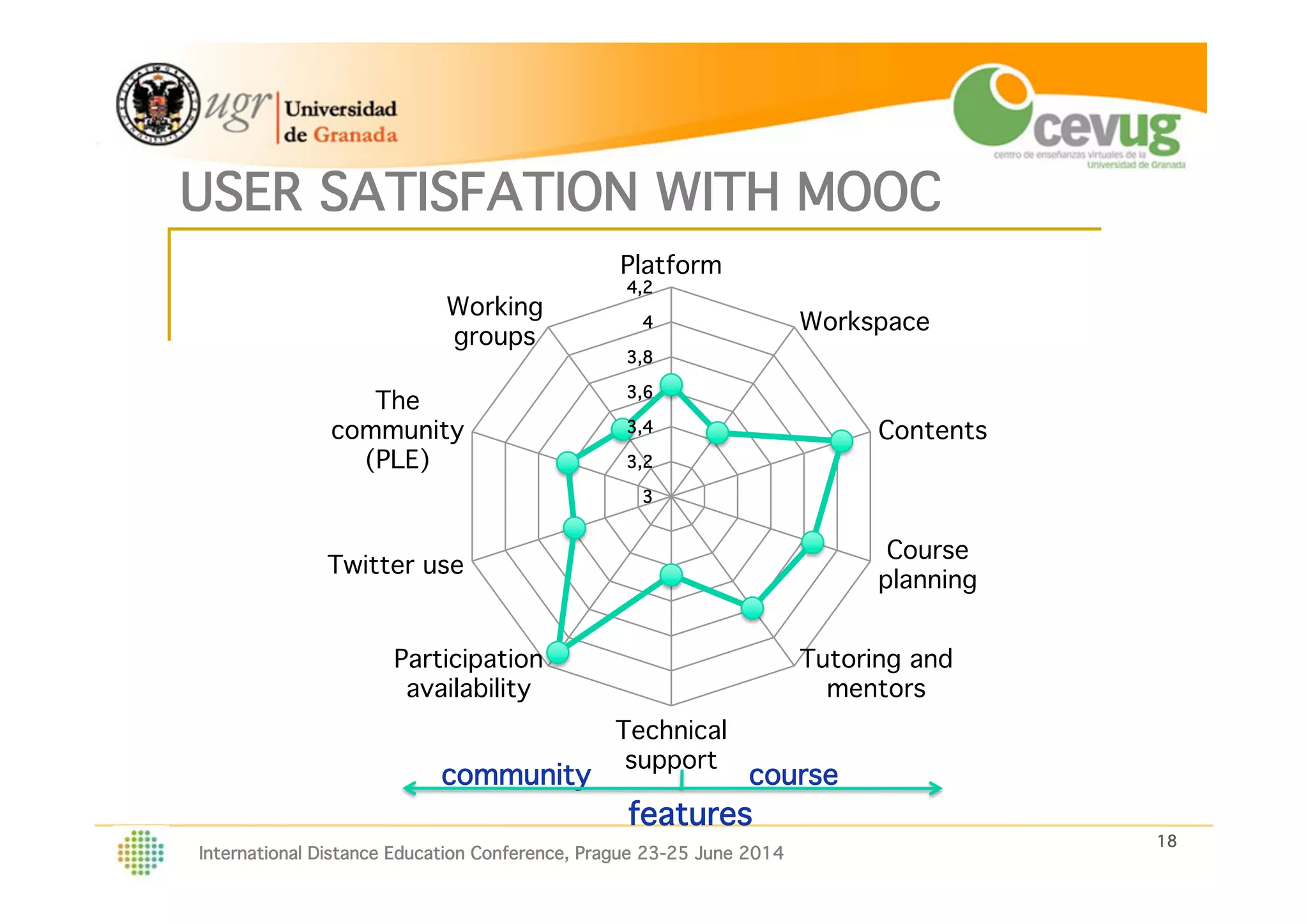 18!
International Distance Education Conference, Prague 23-25 June 2014
USER SATISFATION WITH MOOC!
http://abierta.ugr.es
3!
3,2!
3,4!
3,6!
3,8!
4!
4,2!
Platform!
Workspace!
Contents!
Course
planning!
Tutoring and
mentors!
Technical
support!
Participation
availability!
Twitter use!
The
community
(PLE)!
Working
groups!
community! course!
features
 
