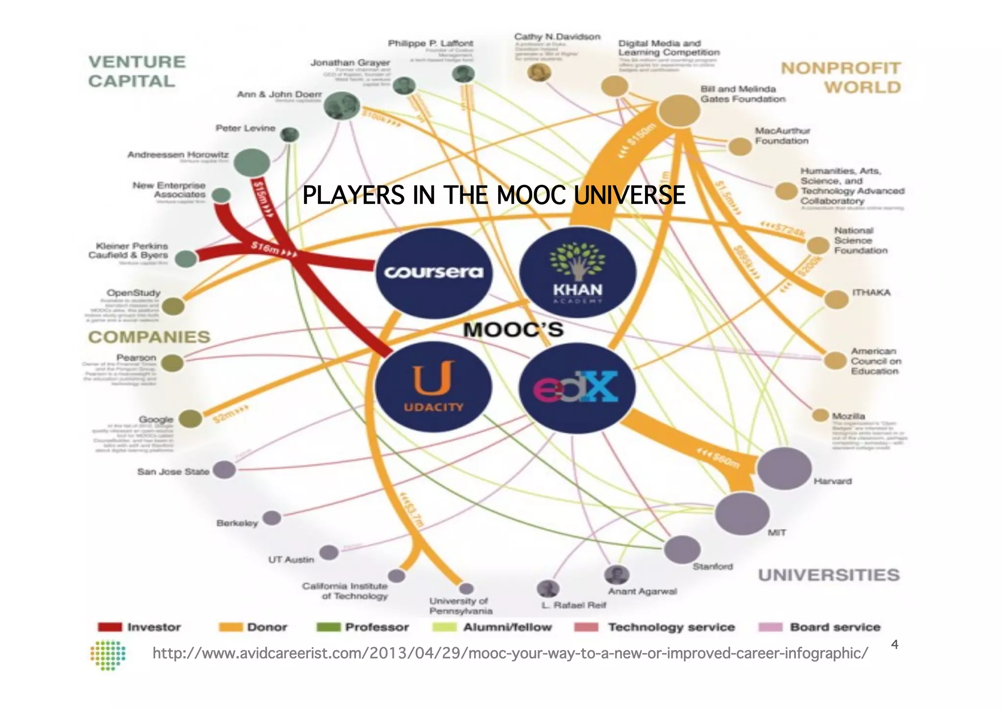 4!
International Distance Education Conference, Prague 23-25 June 2014
http://www.avidcareerist.com/2013/04/29/mooc-your-way-to-a-new-or-improved-career-infographic/!
PLAYERS IN THE MOOC UNIVERSE!
 
