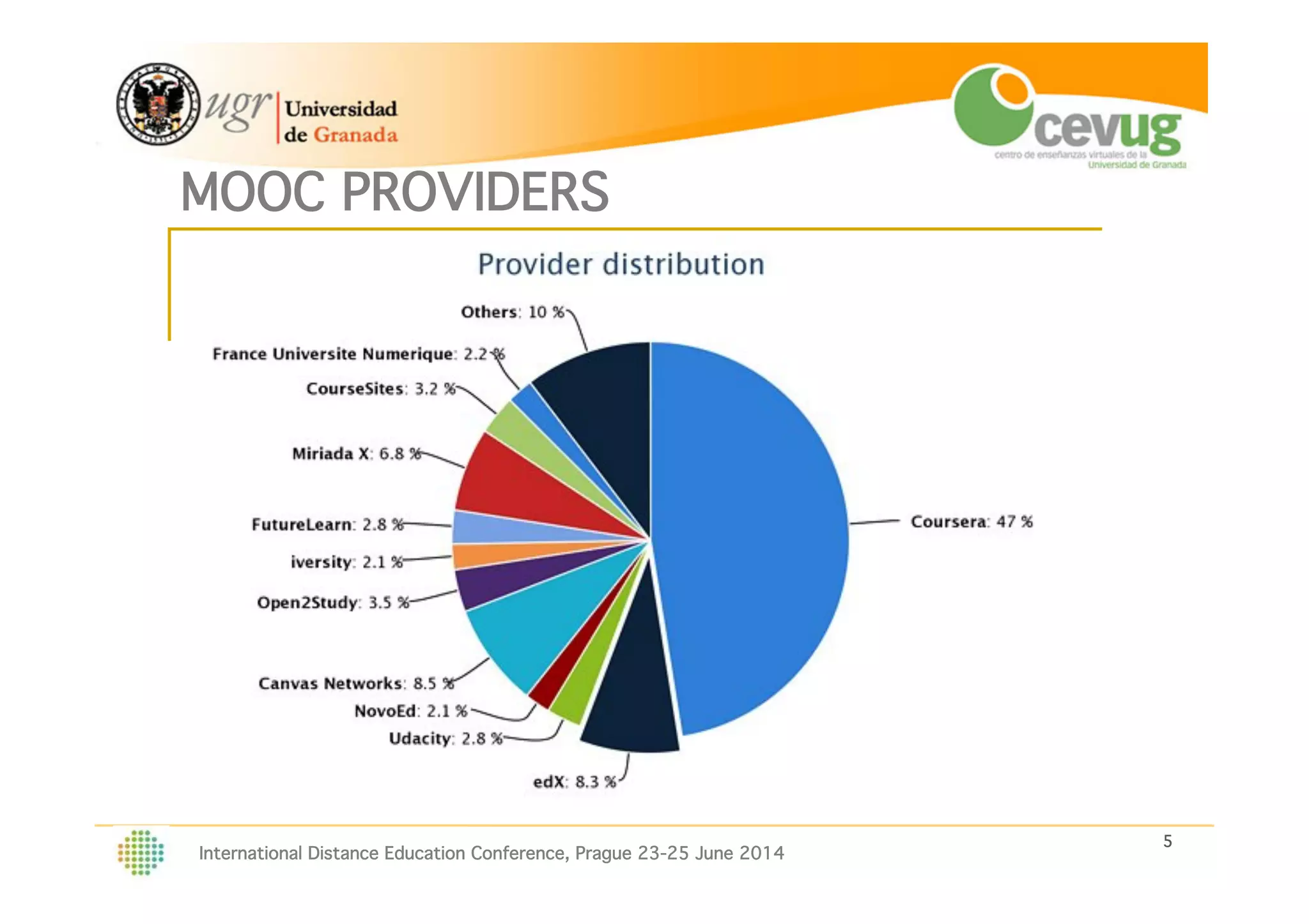 5!
International Distance Education Conference, Prague 23-25 June 2014
MOOC PROVIDERS!
https://www.edsurge.com/n/2013-12-22-moocs-in-2013-breaking-down-the-numbers!
 