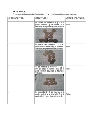 RESULTADOS.
Al mover 3 de las monedas / monedas: 1, 7 y 10), el triángulo quedara invertido.
Nº DE INTENTOS. RESULTADOS. VERDADERO/FALSO.
1 Al mover las monedas 4 y 6, a la
parte superior y la número 1 al
centro el triángulo quedara invertido
Falso.
2 Moviendo las monedas 7y 8 a l
parte inferior derecha y el número 2
al frente la figura quedara invertida.
Falso.
3 Si se cambia la moneda 5, 9y 2,
dos de ellas al centro y una en la
parte inferior izquierda la figura se
volteara.
Falso.
4 La moneda 3 y 5 se mueven a la
parte central y la moneda 1 a la
parte inferior se rotara el triangulo
Falso.
 