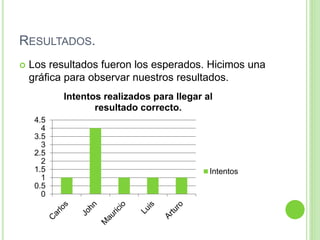 RESULTADOS.
 Los resultados fueron los esperados. Hicimos una
gráfica para observar nuestros resultados.
0
0.5
1
1.5
2
2.5
3
3.5
4
4.5
Intentos realizados para llegar al
resultado correcto.
Intentos
 