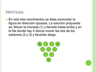 HIPÓTESIS.
 En solo tres movimientos se debe acomodar la
figura en dirección opuesta. La solución propuesta
es: Mover la moneda (1) y llevarla hasta arriba y en
la fila donde hay 4 discos mover las dos de los
extremos (2 y 3) y llevarlas abajo.
32
1
 