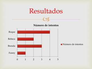 
0 1 2 3 4 5
Fanny
Brenda
Rebeca
Roque
Número de intentos
Número de intentos
Resultados
 