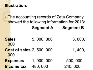 Illustration:


The accounting records of Zeta Company
showed the following information for 2013:
Segment A
Segment B

Sales
000
Cost of sales
000
Expenses
Income tax

5, 000, 000

3, 000,

2, 500, 000

1, 400,

1, 000, 000
480, 000

500, 000
240, 000

 